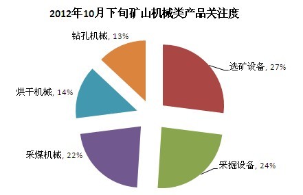 2012年10月下旬礦山機(jī)械類(lèi)產(chǎn)品共戶(hù)關(guān)注度