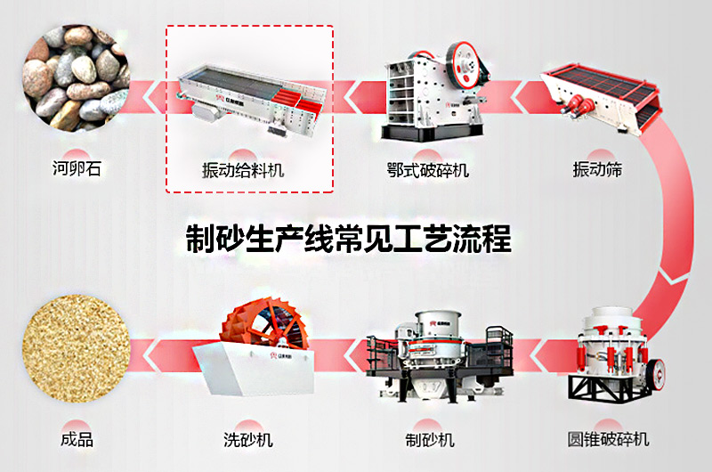 作為機(jī)制砂石生產(chǎn)的第一步，給料機(jī)該怎么選？
